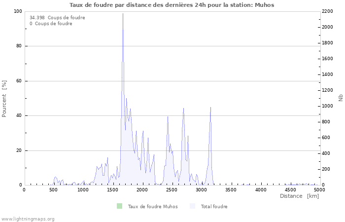 Graphes: Taux de foudre par distance