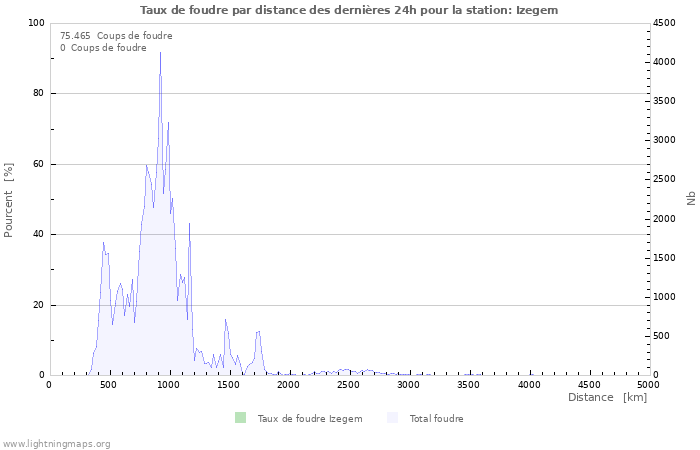 Graphes: Taux de foudre par distance