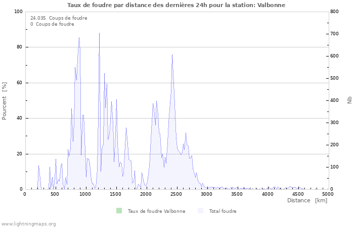 Graphes: Taux de foudre par distance