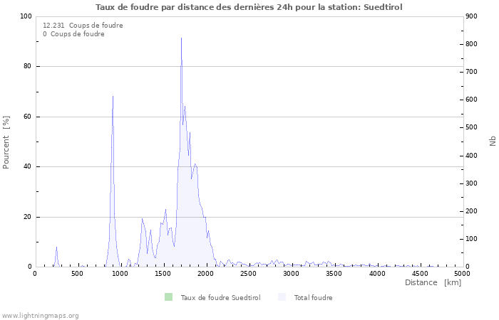 Graphes: Taux de foudre par distance