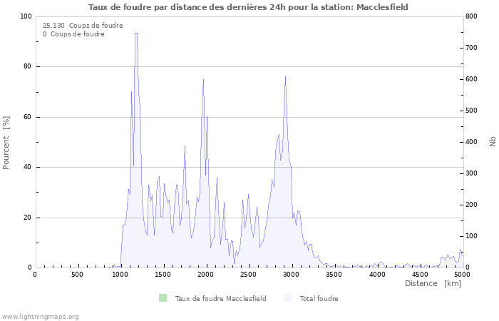 Graphes: Taux de foudre par distance