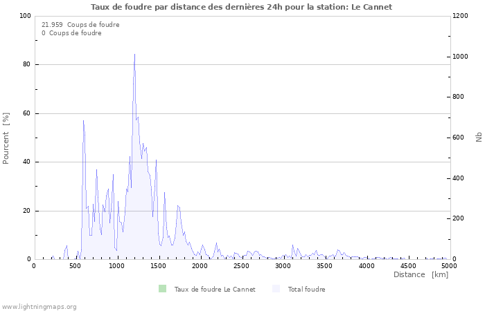 Graphes: Taux de foudre par distance