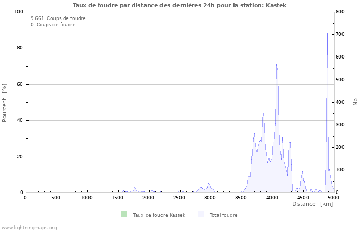 Graphes: Taux de foudre par distance