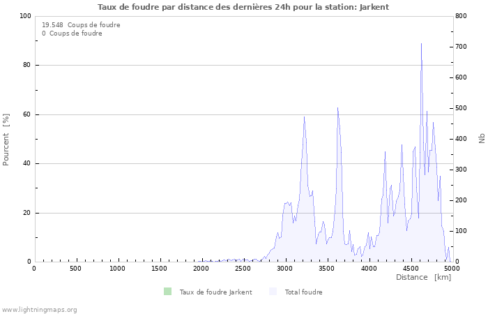 Graphes: Taux de foudre par distance