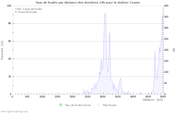 Graphes: Taux de foudre par distance