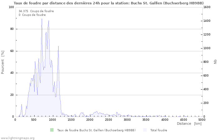 Graphes: Taux de foudre par distance