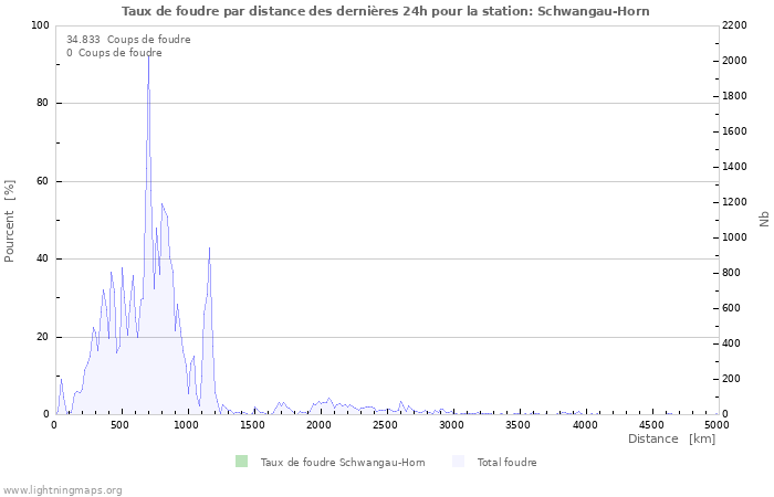 Graphes: Taux de foudre par distance