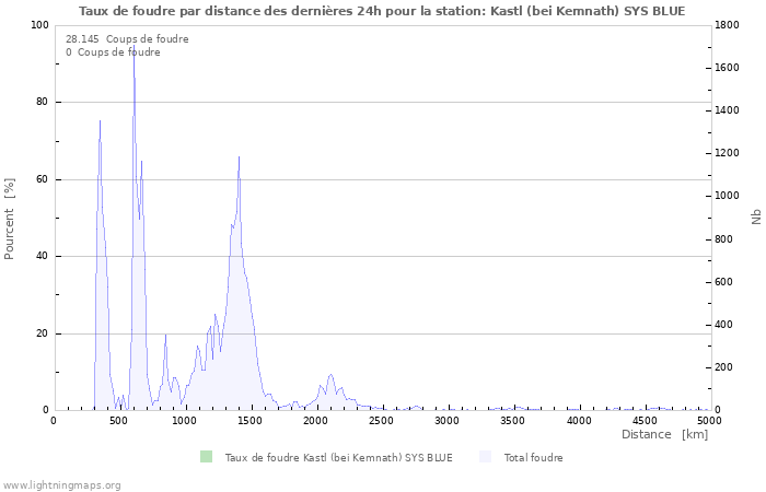 Graphes: Taux de foudre par distance