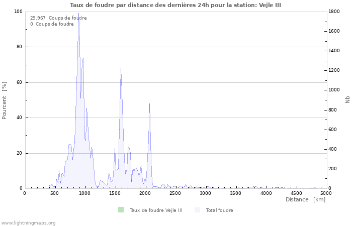 Graphes: Taux de foudre par distance