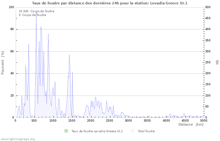 Graphes: Taux de foudre par distance