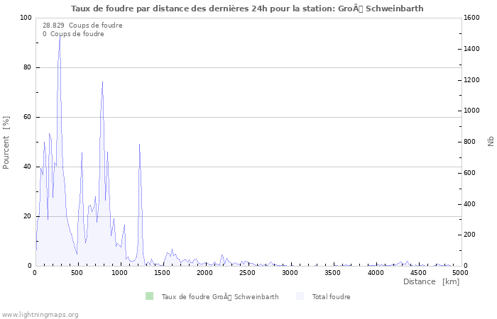 Graphes: Taux de foudre par distance