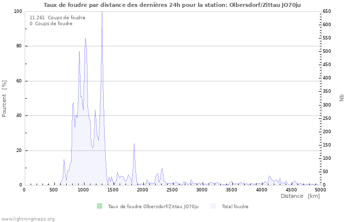 Graphes: Taux de foudre par distance