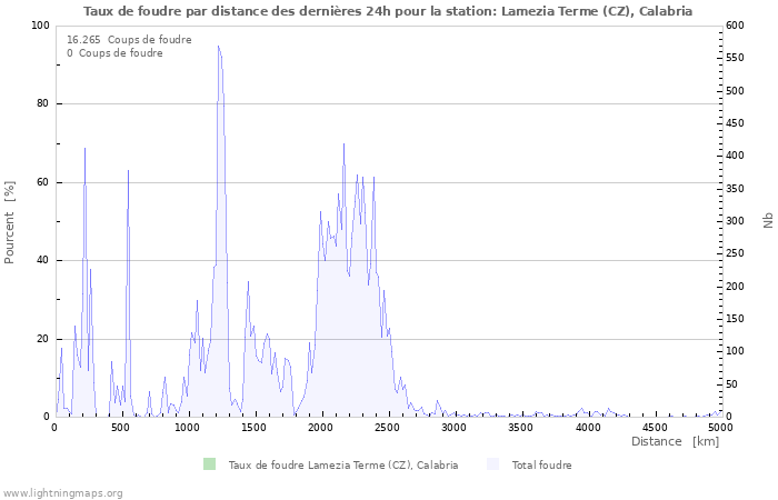 Graphes: Taux de foudre par distance