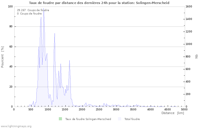 Graphes: Taux de foudre par distance