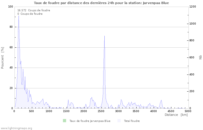 Graphes: Taux de foudre par distance