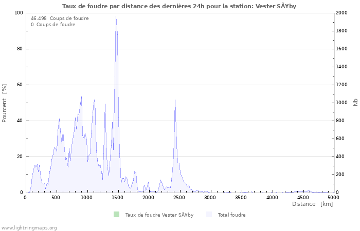 Graphes: Taux de foudre par distance