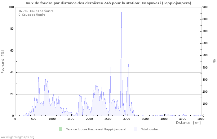 Graphes: Taux de foudre par distance