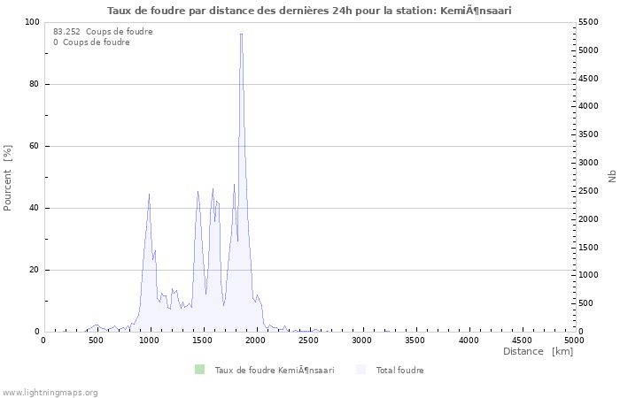 Graphes: Taux de foudre par distance