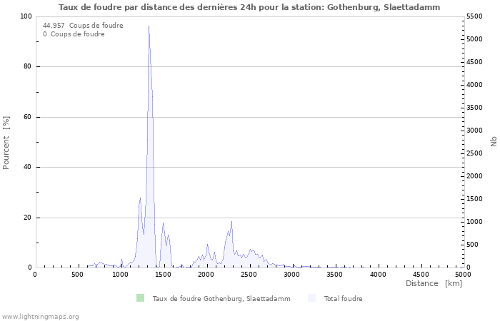 Graphes: Taux de foudre par distance