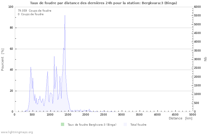 Graphes: Taux de foudre par distance