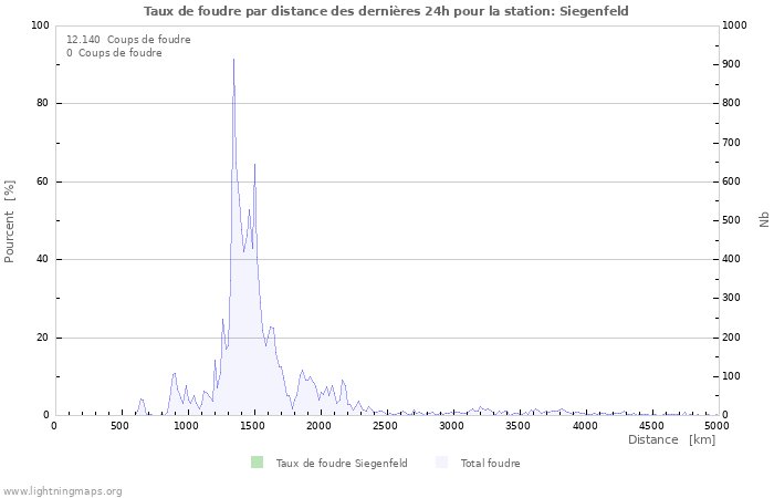 Graphes: Taux de foudre par distance