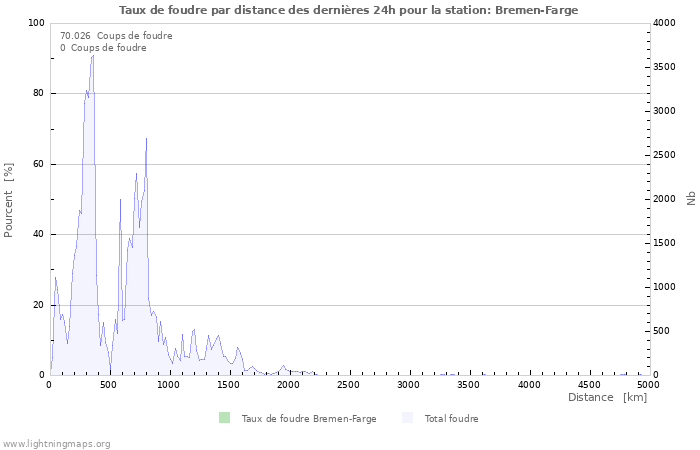 Graphes: Taux de foudre par distance