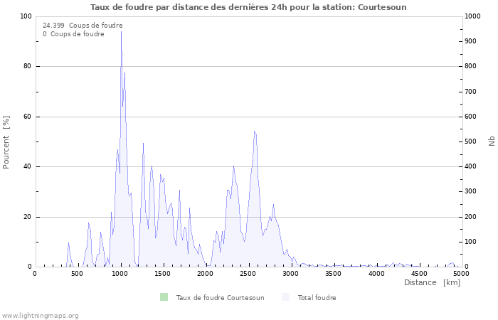 Graphes: Taux de foudre par distance