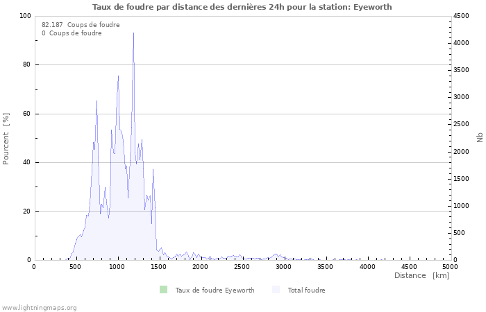 Graphes: Taux de foudre par distance