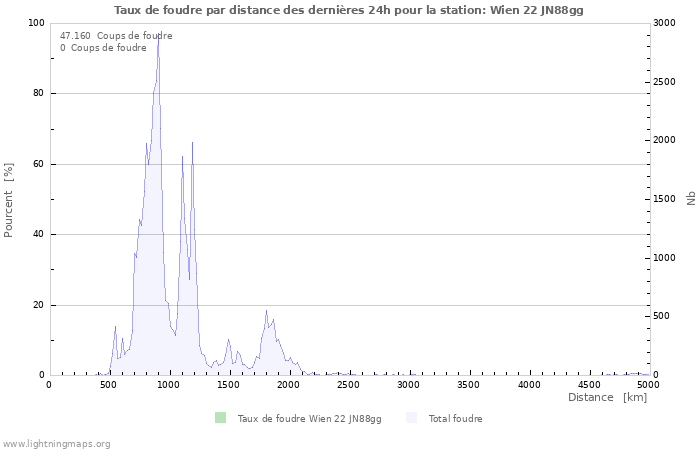 Graphes: Taux de foudre par distance