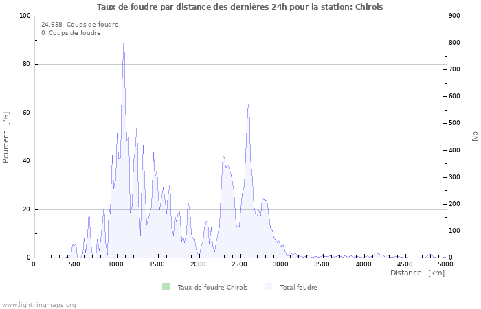 Graphes: Taux de foudre par distance