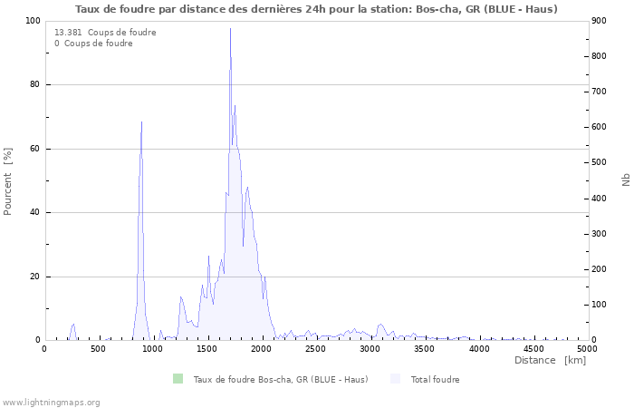 Graphes: Taux de foudre par distance