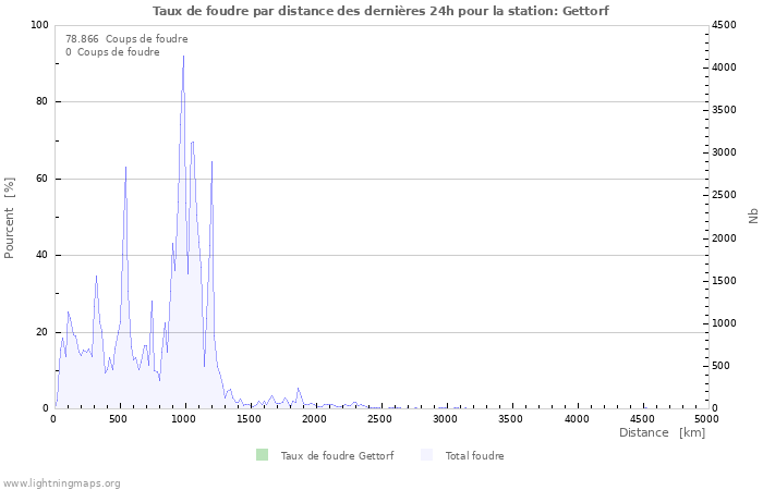 Graphes: Taux de foudre par distance