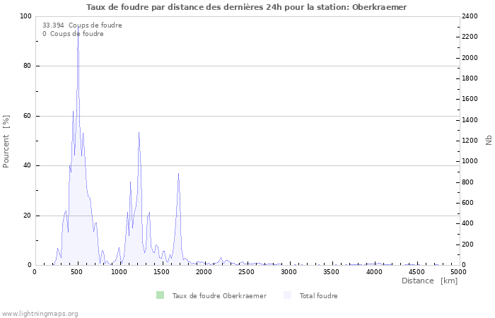 Graphes: Taux de foudre par distance