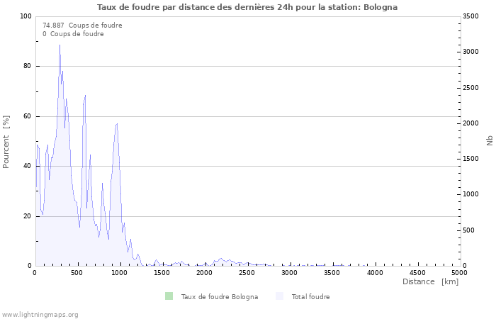 Graphes: Taux de foudre par distance