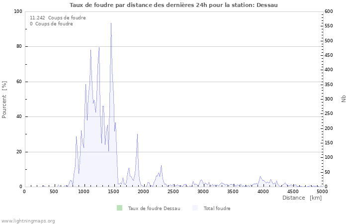 Graphes: Taux de foudre par distance