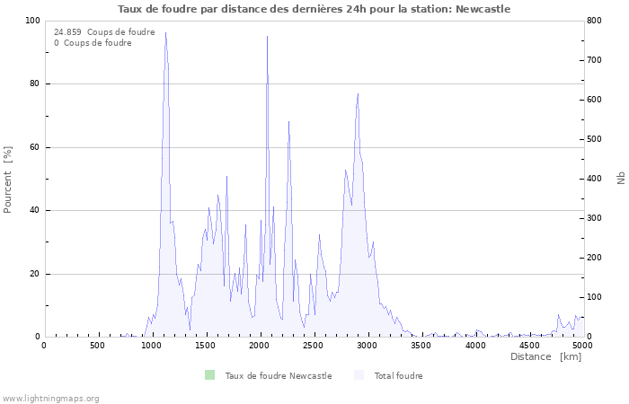 Graphes: Taux de foudre par distance