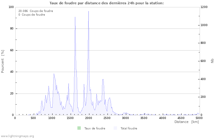 Graphes: Taux de foudre par distance