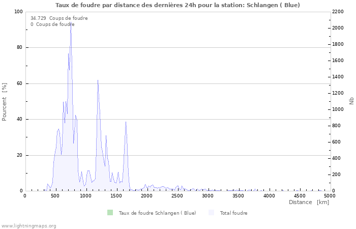 Graphes: Taux de foudre par distance