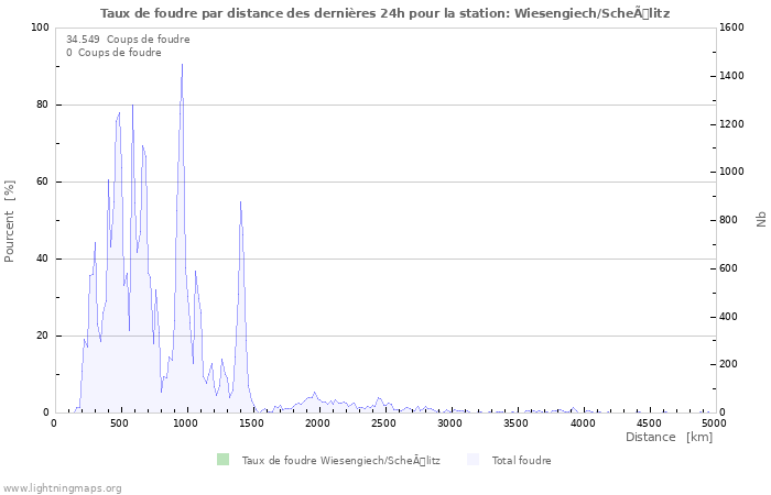 Graphes: Taux de foudre par distance