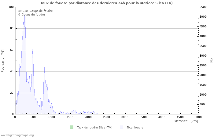 Graphes: Taux de foudre par distance