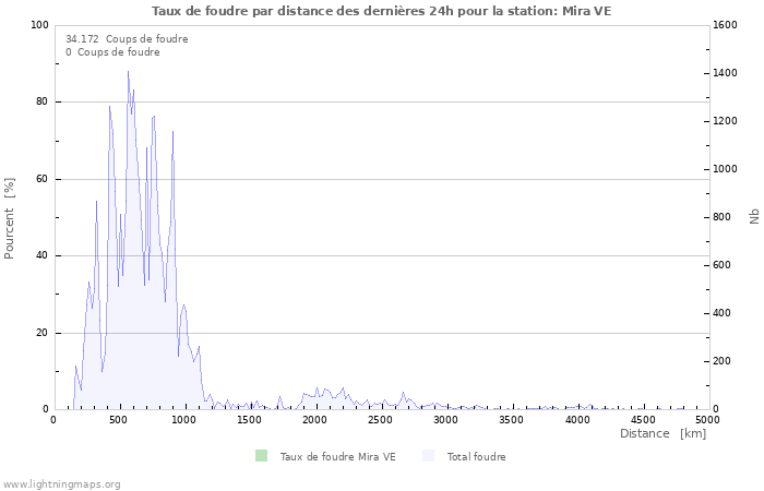 Graphes: Taux de foudre par distance