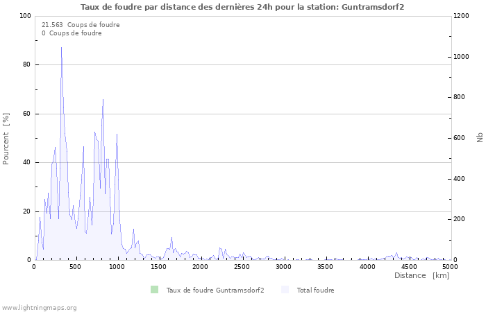 Graphes: Taux de foudre par distance