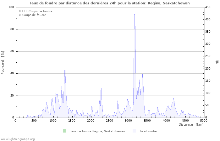 Graphes: Taux de foudre par distance