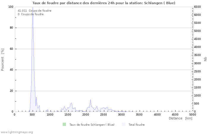 Graphes: Taux de foudre par distance