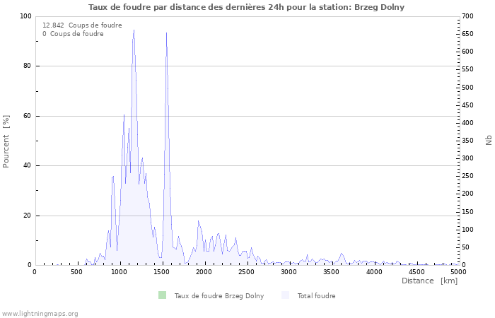 Graphes: Taux de foudre par distance