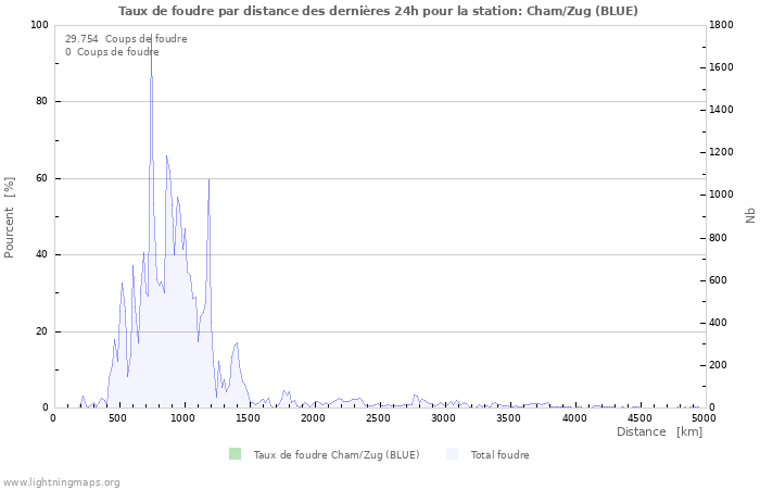 Graphes: Taux de foudre par distance