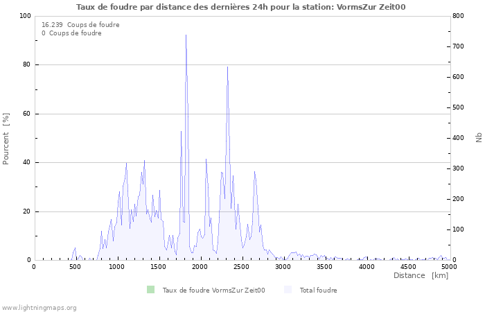 Graphes: Taux de foudre par distance