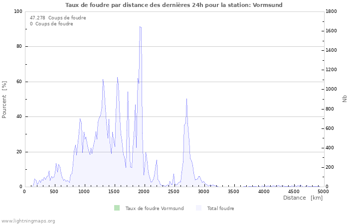 Graphes: Taux de foudre par distance