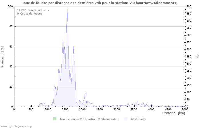 Graphes: Taux de foudre par distance