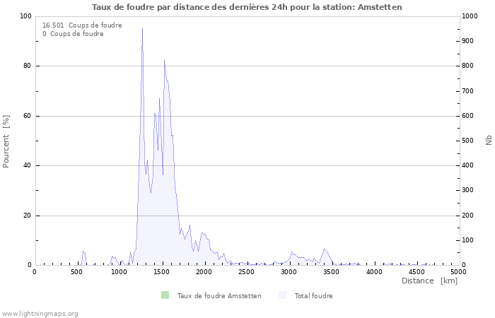 Graphes: Taux de foudre par distance